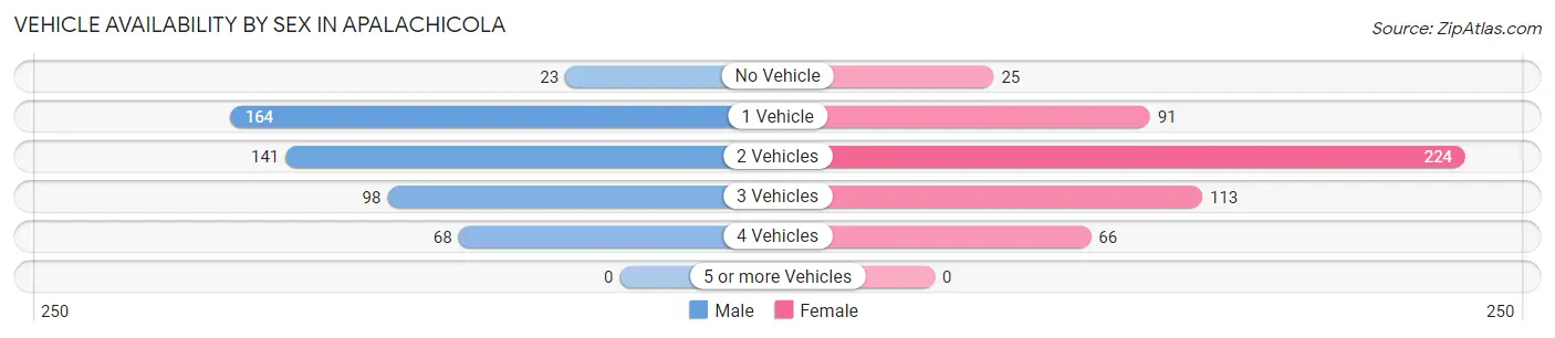 Vehicle Availability by Sex in Apalachicola