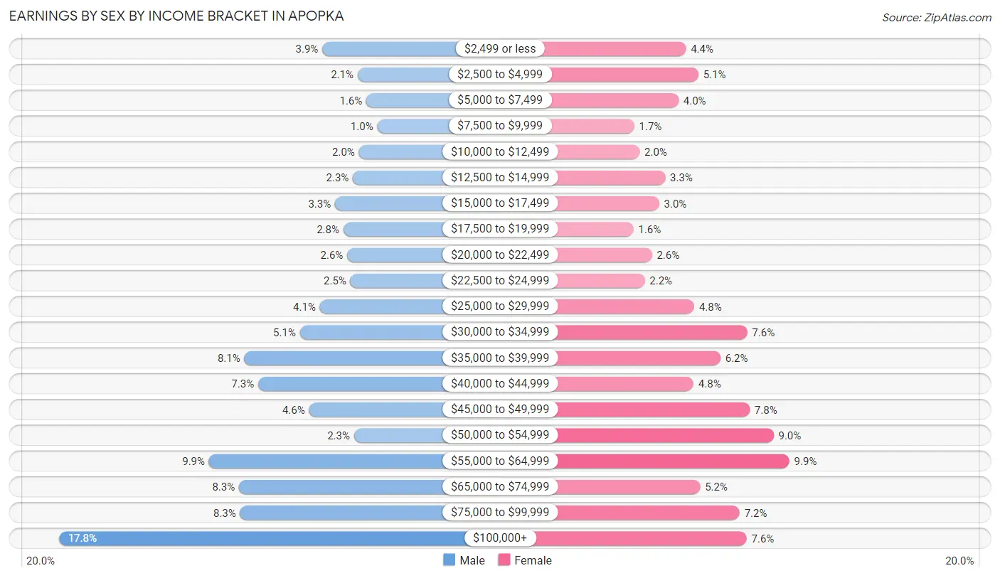 Earnings by Sex by Income Bracket in Apopka