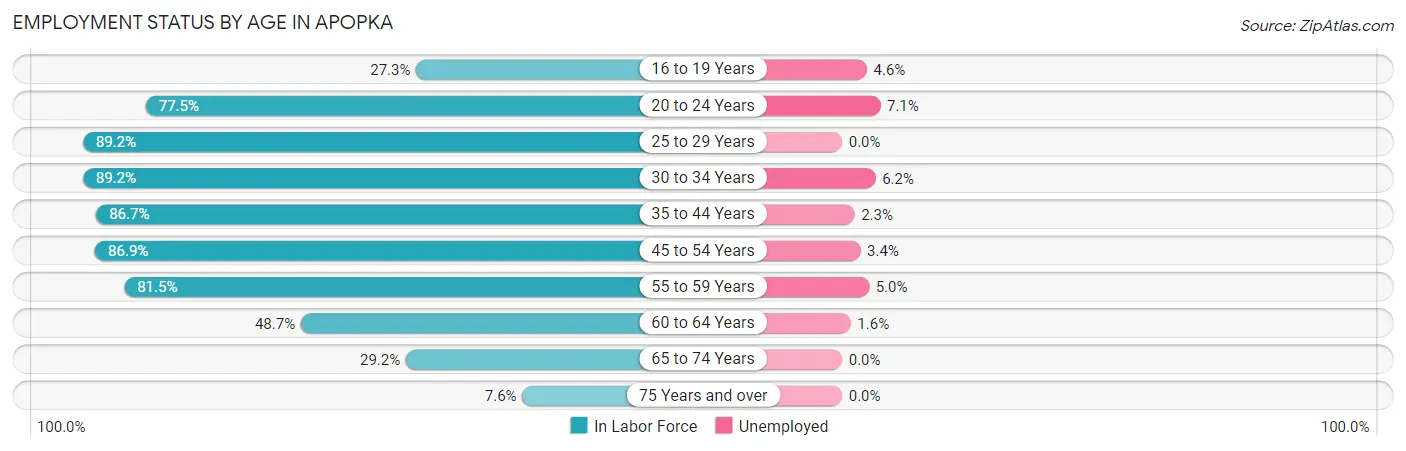 Employment Status by Age in Apopka