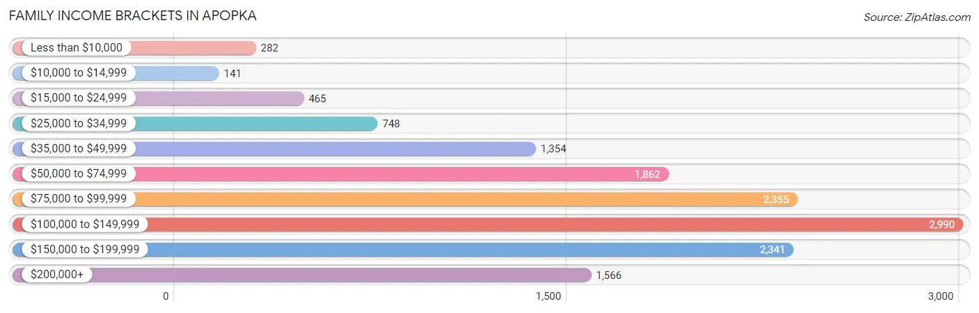 Family Income Brackets in Apopka