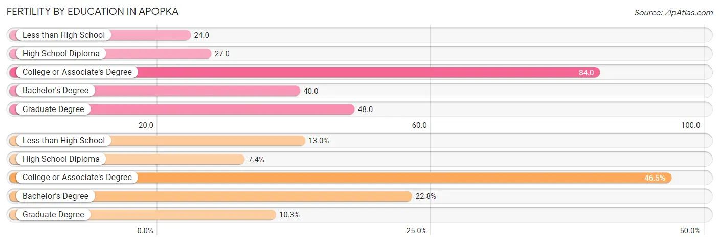 Female Fertility by Education Attainment in Apopka