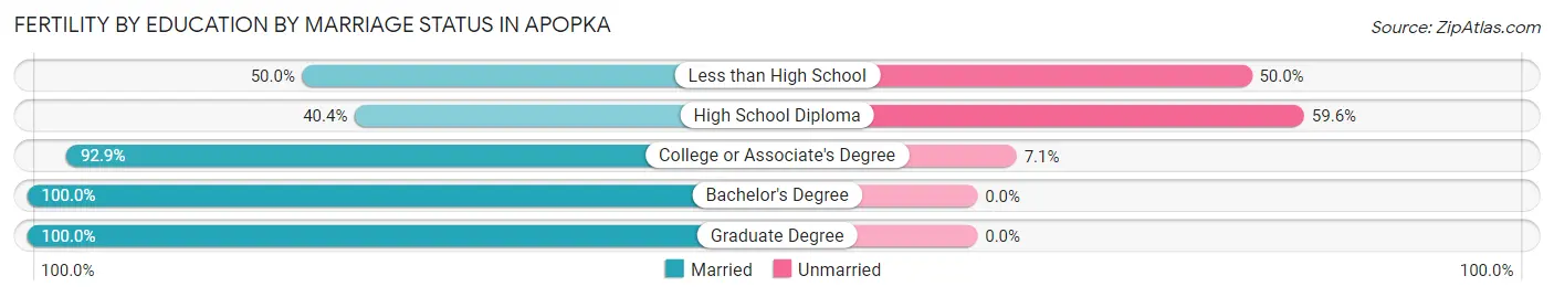 Female Fertility by Education by Marriage Status in Apopka