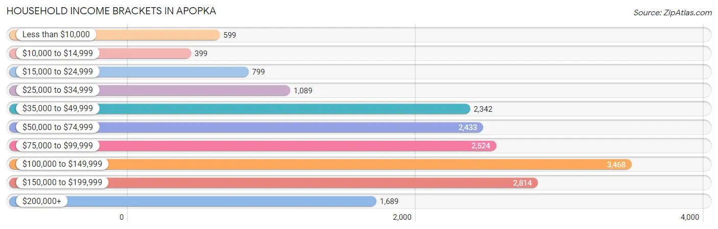 Household Income Brackets in Apopka