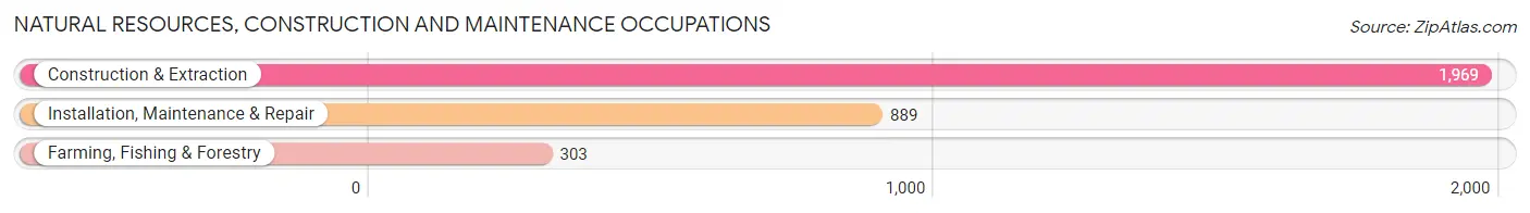 Natural Resources, Construction and Maintenance Occupations in Apopka