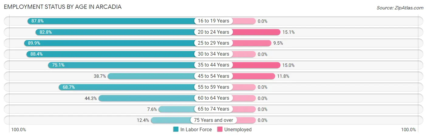 Employment Status by Age in Arcadia