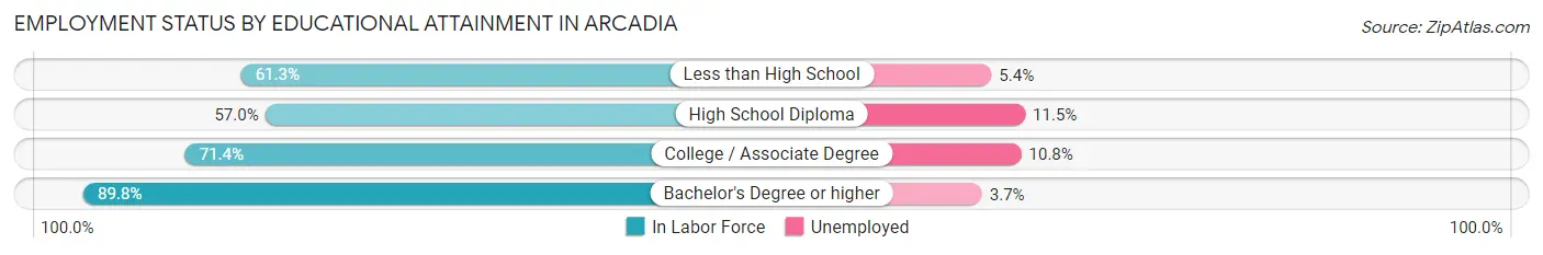 Employment Status by Educational Attainment in Arcadia