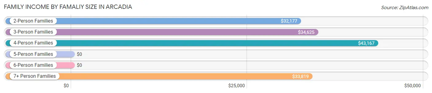 Family Income by Famaliy Size in Arcadia