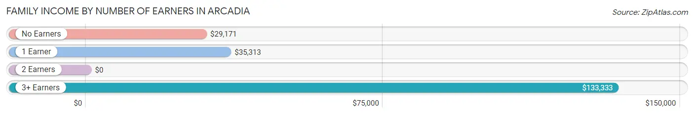 Family Income by Number of Earners in Arcadia