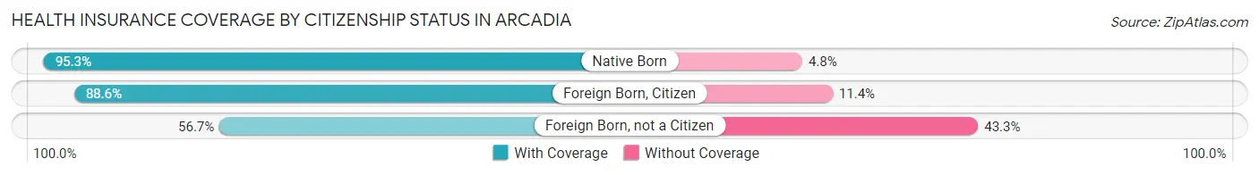 Health Insurance Coverage by Citizenship Status in Arcadia