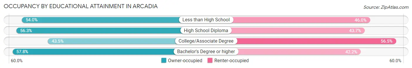 Occupancy by Educational Attainment in Arcadia