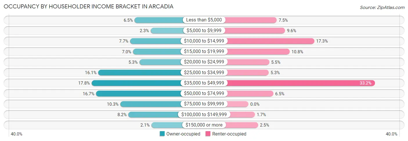 Occupancy by Householder Income Bracket in Arcadia