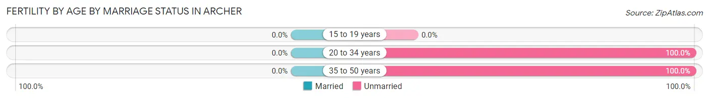 Female Fertility by Age by Marriage Status in Archer