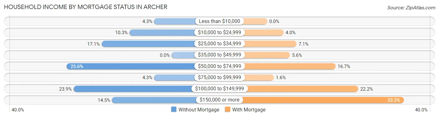 Household Income by Mortgage Status in Archer