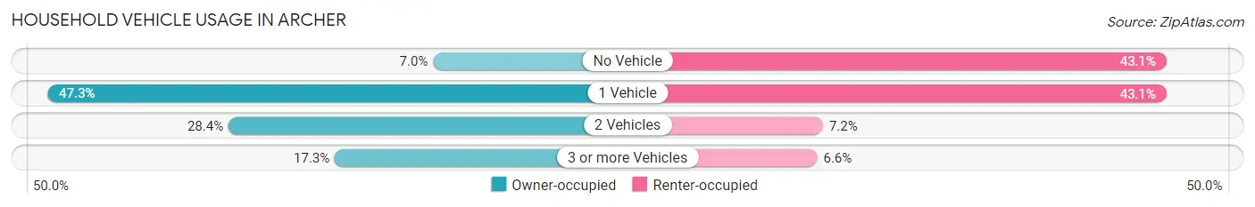 Household Vehicle Usage in Archer