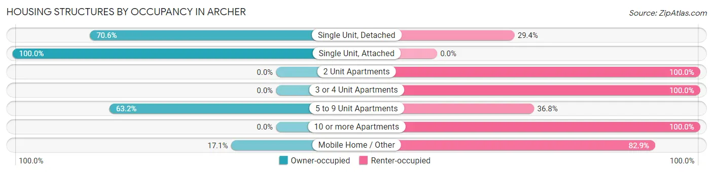 Housing Structures by Occupancy in Archer