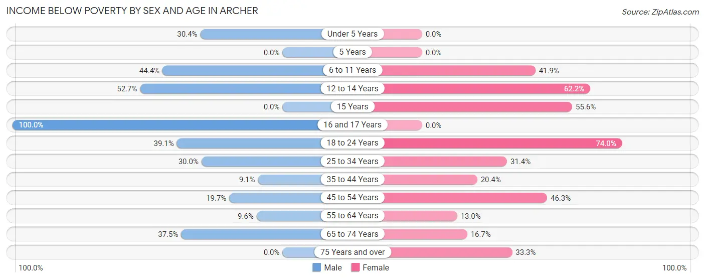 Income Below Poverty by Sex and Age in Archer