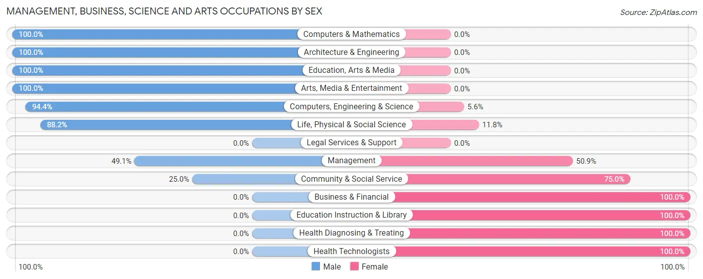 Management, Business, Science and Arts Occupations by Sex in Archer