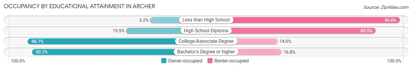 Occupancy by Educational Attainment in Archer