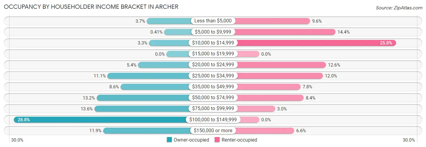 Occupancy by Householder Income Bracket in Archer