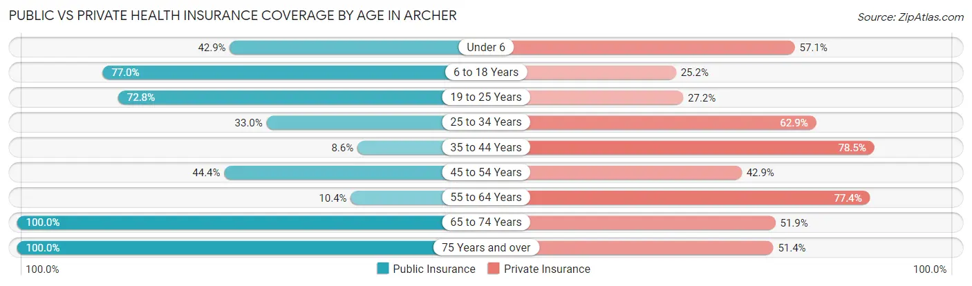 Public vs Private Health Insurance Coverage by Age in Archer