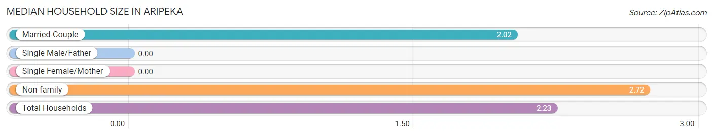 Median Household Size in Aripeka