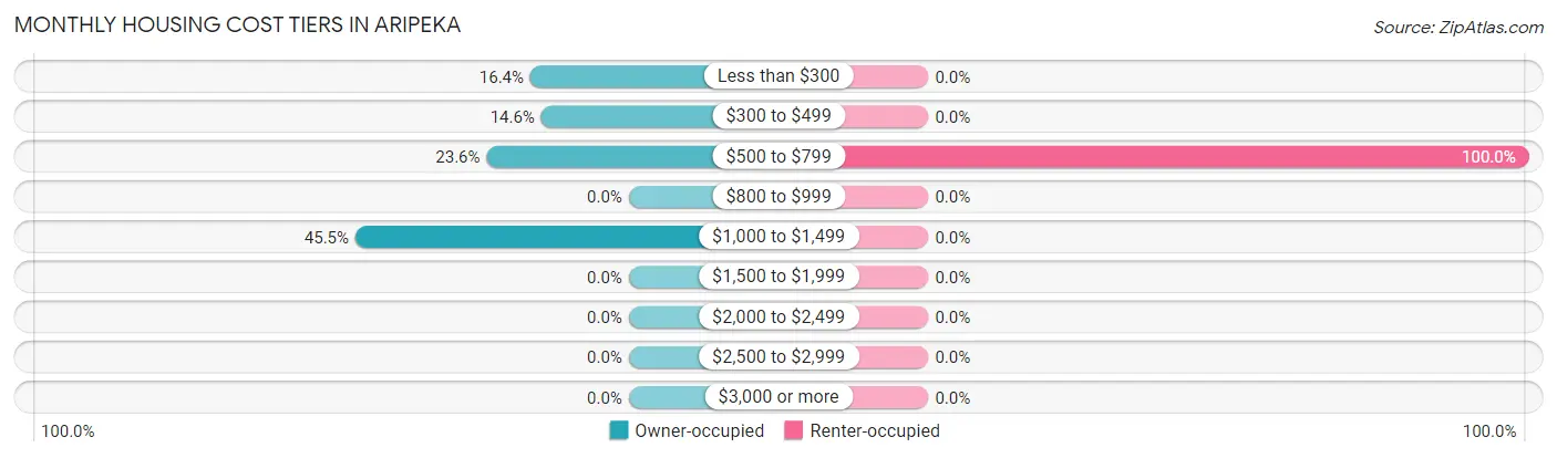 Monthly Housing Cost Tiers in Aripeka