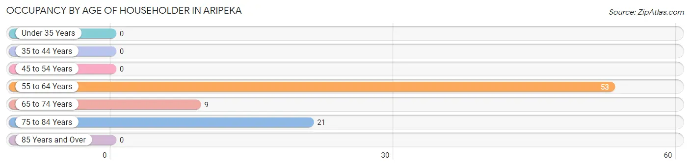 Occupancy by Age of Householder in Aripeka