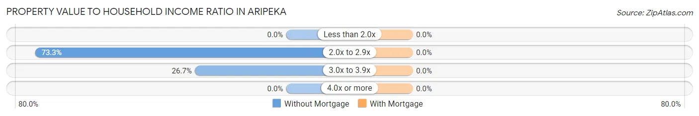 Property Value to Household Income Ratio in Aripeka