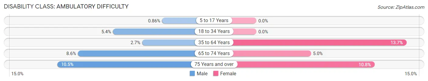 Disability in Astatula: <span>Ambulatory Difficulty</span>