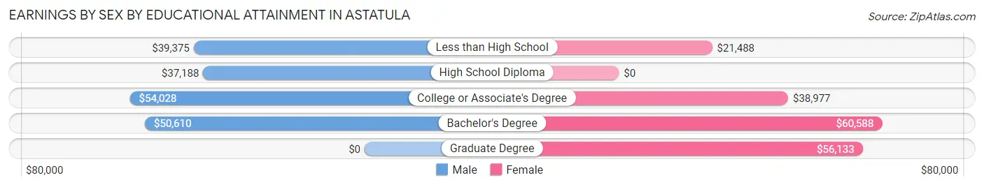 Earnings by Sex by Educational Attainment in Astatula