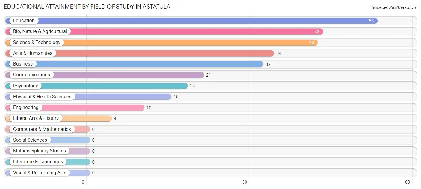 Educational Attainment by Field of Study in Astatula