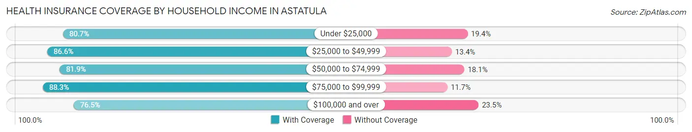 Health Insurance Coverage by Household Income in Astatula