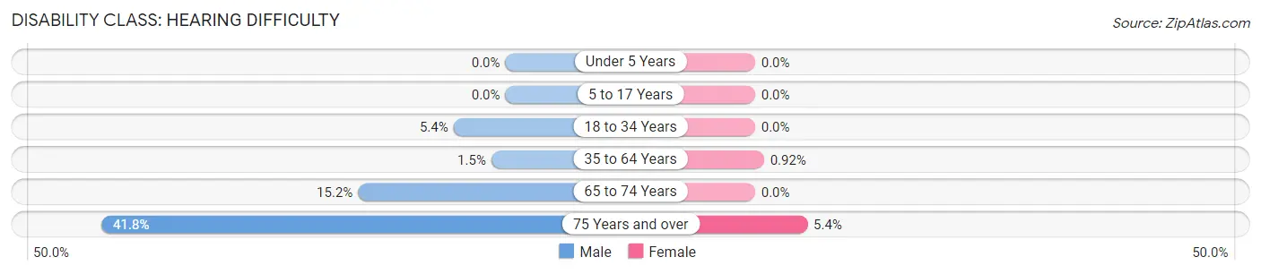 Disability in Astatula: <span>Hearing Difficulty</span>