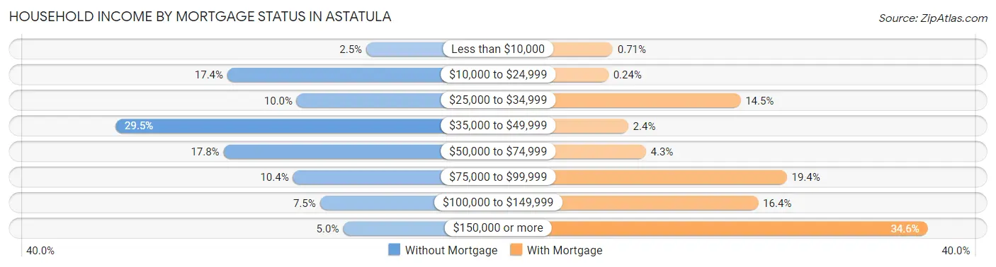 Household Income by Mortgage Status in Astatula