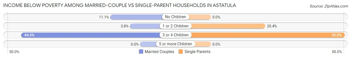 Income Below Poverty Among Married-Couple vs Single-Parent Households in Astatula