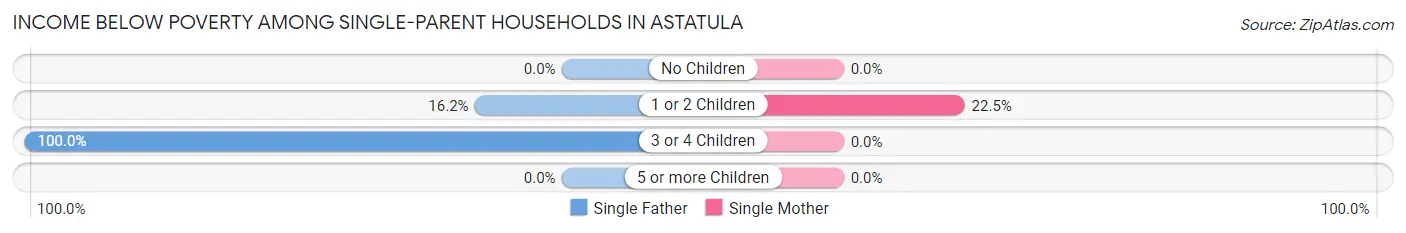 Income Below Poverty Among Single-Parent Households in Astatula