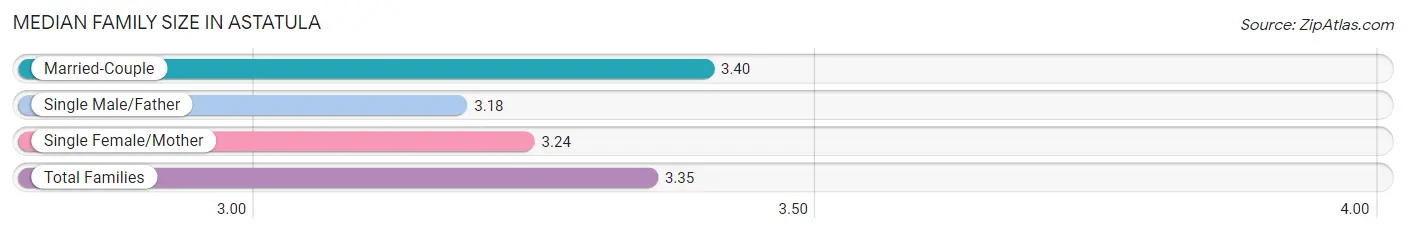 Median Family Size in Astatula