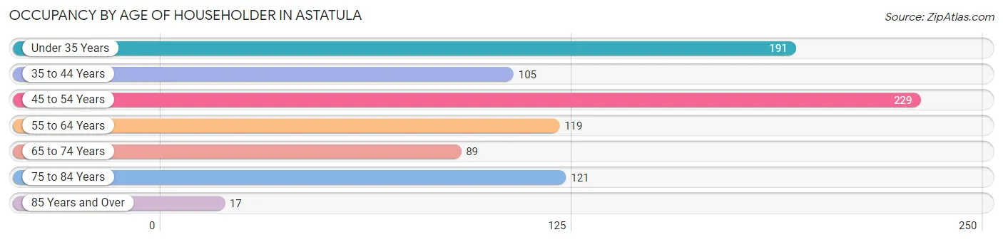 Occupancy by Age of Householder in Astatula