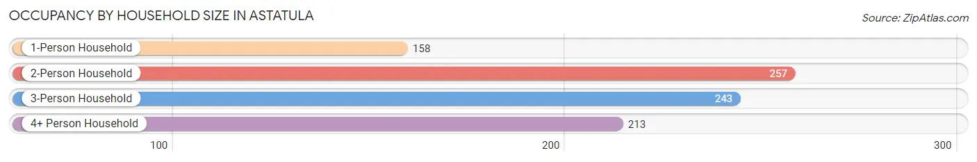 Occupancy by Household Size in Astatula