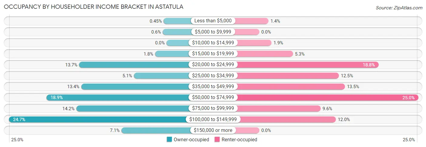 Occupancy by Householder Income Bracket in Astatula