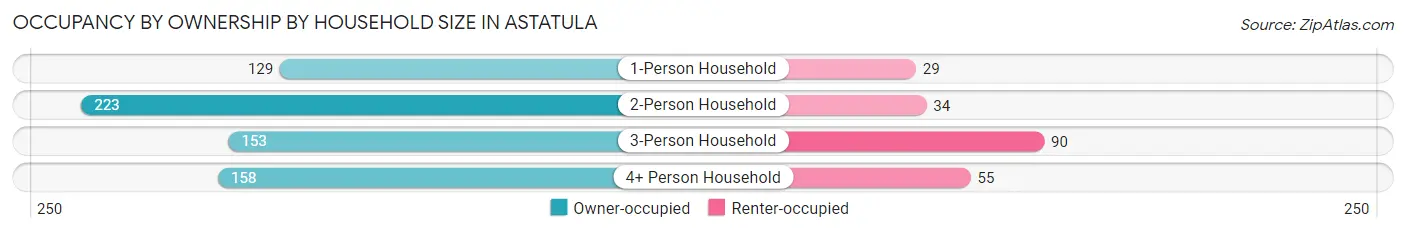 Occupancy by Ownership by Household Size in Astatula