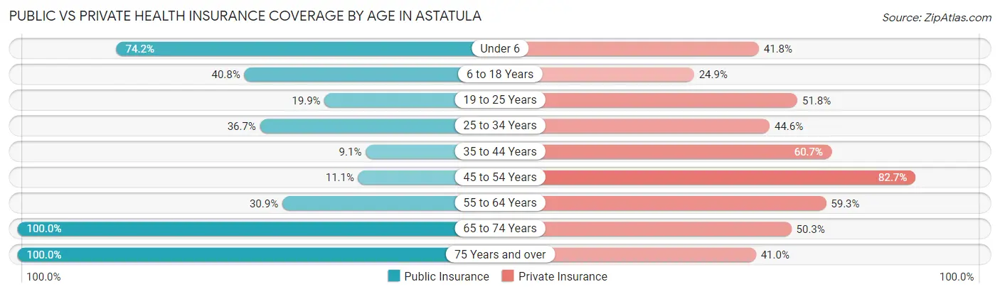 Public vs Private Health Insurance Coverage by Age in Astatula
