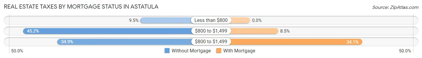 Real Estate Taxes by Mortgage Status in Astatula