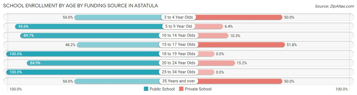 School Enrollment by Age by Funding Source in Astatula