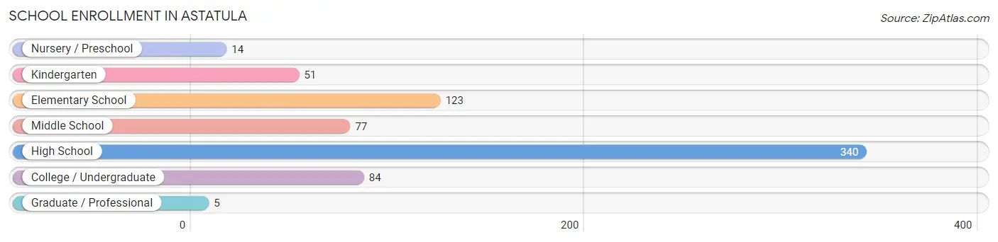 School Enrollment in Astatula