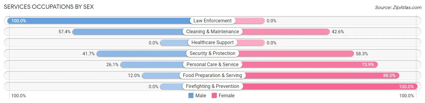 Services Occupations by Sex in Astatula