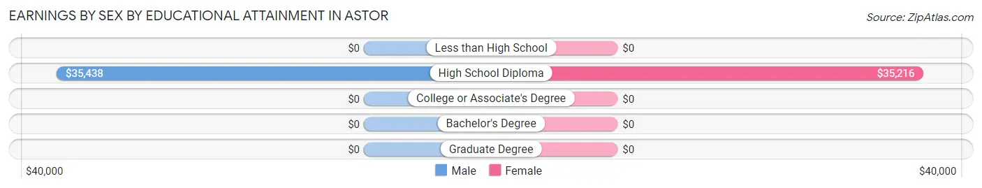 Earnings by Sex by Educational Attainment in Astor