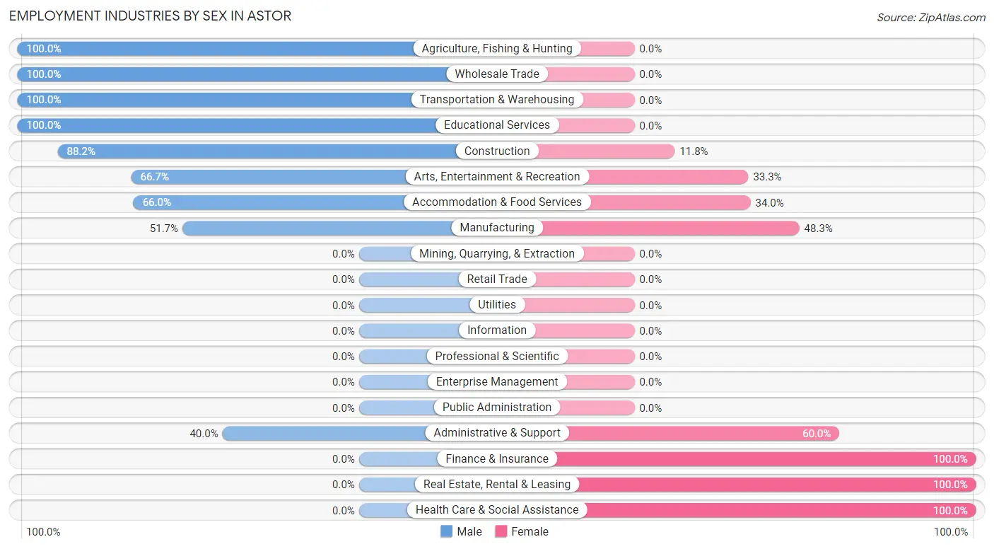 Employment Industries by Sex in Astor