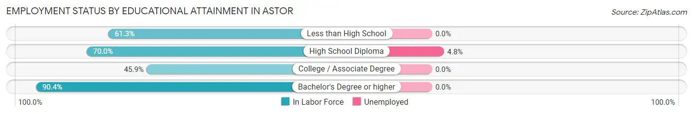 Employment Status by Educational Attainment in Astor