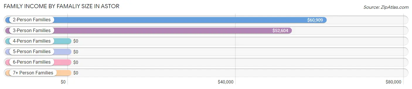 Family Income by Famaliy Size in Astor